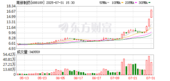 配资在线 南新制药7月31日龙虎榜数据