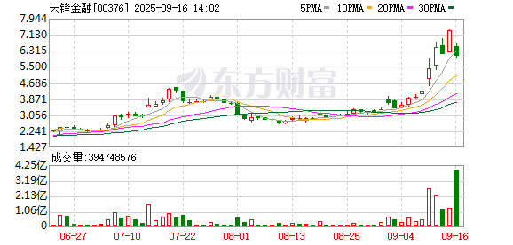 配资在线 云锋金融：配售1.9亿股新股 集资约11.7亿港元